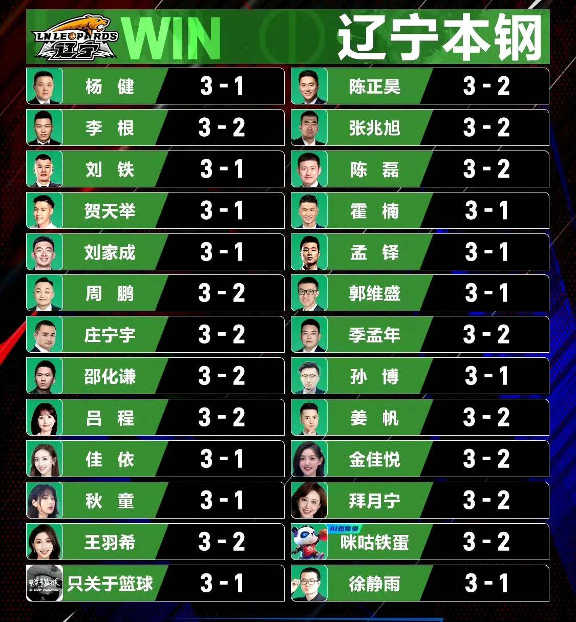 开云网页版注册入口风云突变辽宁本钢赛后刷新队史纪录，欧篮联版图或重绘，媒体盛赞，赛程密集仍需轮换的简单介绍